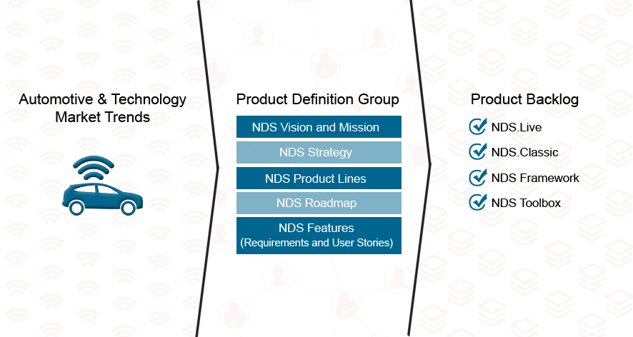 product definition group