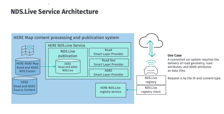 NDS.Live-Service-Architecture