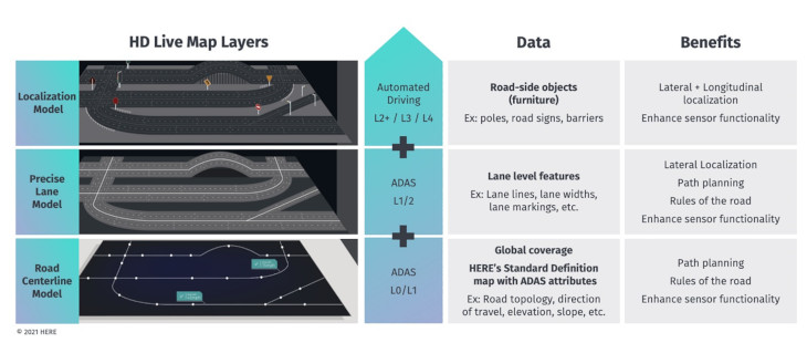 layers of a hd live map