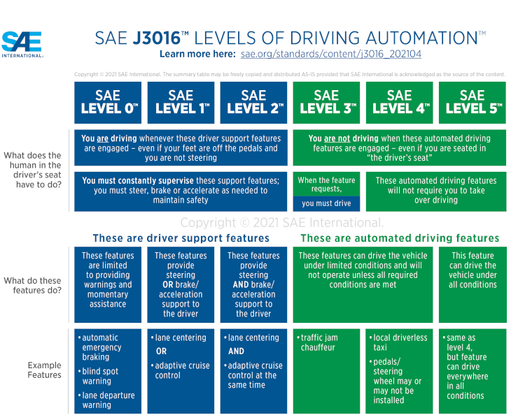 infographic different levels of automated driving